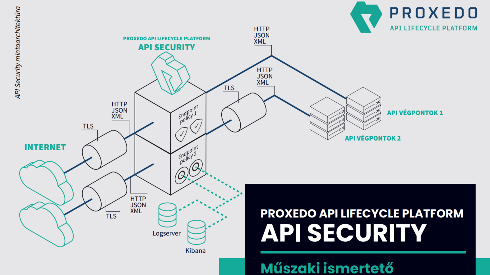API Security műszaki ismertető
