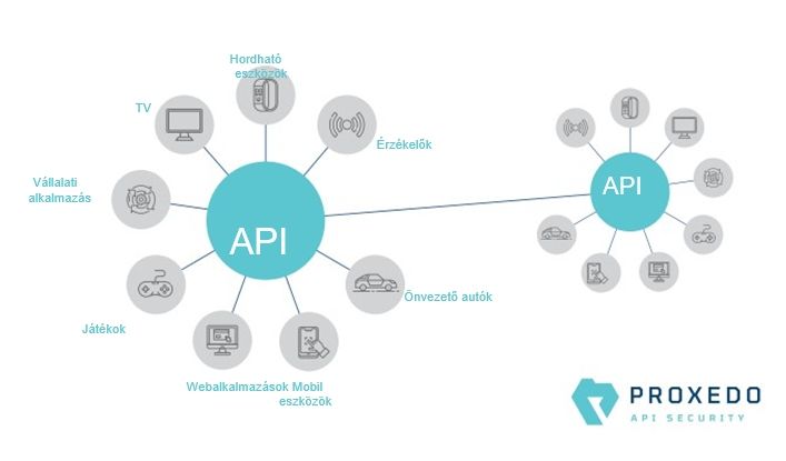 Miért fontos az API-biztonság?